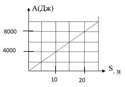 2. На рисунке изображен график зависимости работы А от пути s, на котором действовала сила F. Опреде