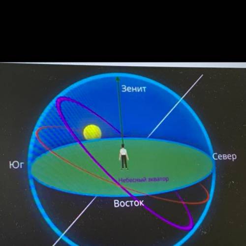 На рисунке показано, как ориентированы земная ось, небесный экватор и эклиптика (красная линия) для