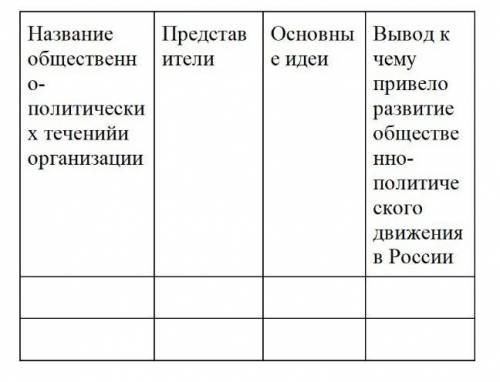 . Заполните таблицу о развитии общественно-политических течений в России в XIX веке, используя терми