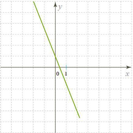 Изучи рисунок и запиши параметры k и m для этого графика функции. Формула линейной функции kx+m=y.