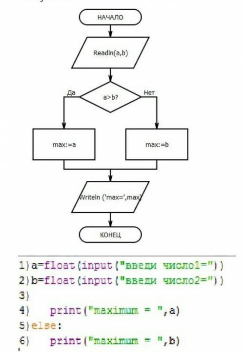 Рассмотри блок-схему задачи нахождения наибольшего из двух чисел. Допиши пропущенную строку 3) в код