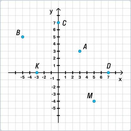 не учил геометрию 7 кл Надо определить координаты точек по рисунку