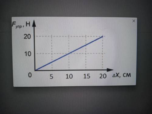 , На рисунке представлен график зависимости силы упругости F упр. пружины от величины её деформации