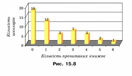 На диаграмме на рисунке 15.8 приведены данные о количестве книг, которые прочитали в течение месяца