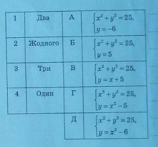 Установіть відповідність між кількістю розв'язків (1-4) i системою рівнянь​