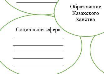 2. Раскройте историческое значение образования Казахского ханства, определив влияние этого процесса