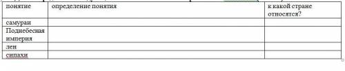 II. Дайте определения следующим понятиям и к каким странам они относятся( ):
