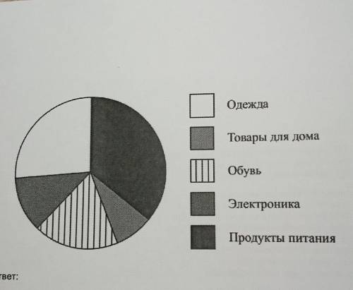 на диаграмме представлена информация о покупках, сделанных в интернет магазинах некоторого города в