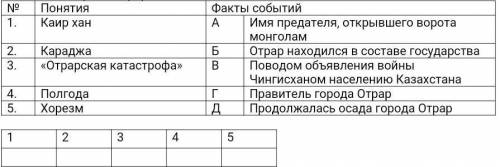 Задание 2. Сопоставьте понятия и факты событий героического подвига населения города Отрар. ​