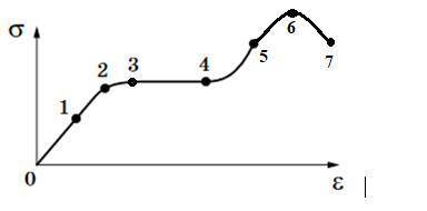 5. На графіку залежності механічної напруги від відносного видовження вкажіть точку, що відповідає: