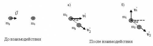 Шар массы m2, имеющий скорость , налетает на покоящийся шар массы m1 (см. рисунок А.3). Могут ли пос