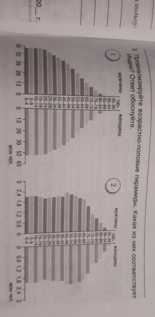 Проанализируйте возрастно-половые пирамиды. Какая из них соответствуетИндии? ответ обоснуйте ​