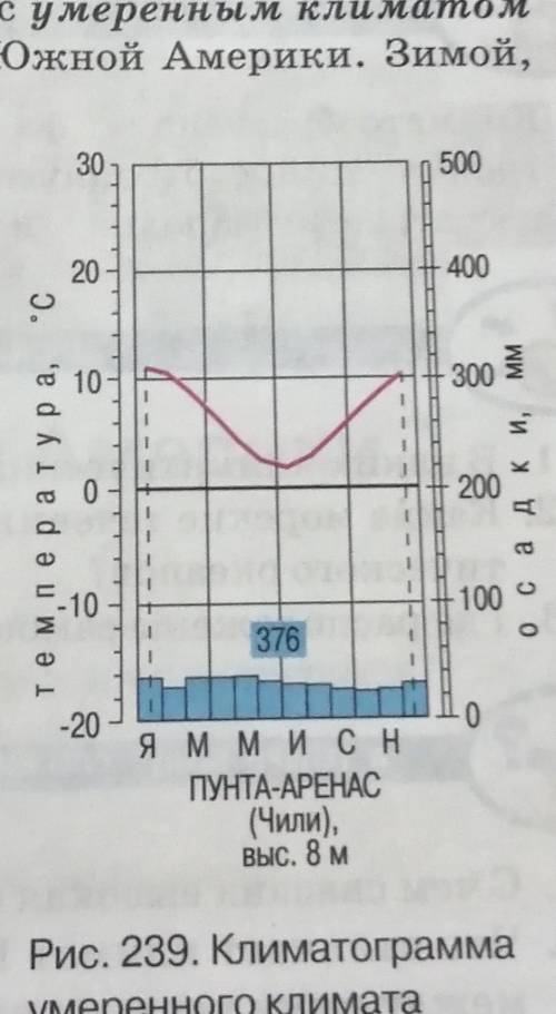 с климотограммой 1.годовая амплитуда температуры. 2. Месяцы года с положительными температурами. 3.