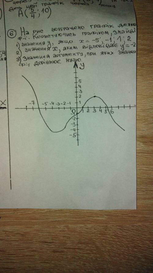 НА рисунку зображено Графік деякої функції. Користуючись графіком, знайдіть 1) Значення y, якщо x= -