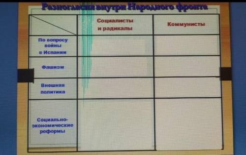 Разногласия внутри народного фронта. Сделайте таблицу​