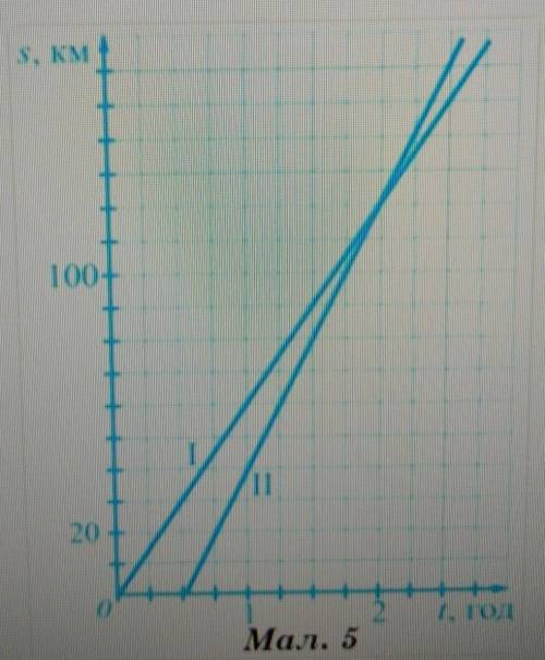 На Мал. 5 зображено графіки руху двох автобусів, щовирушили з однієї станції.а) через який час після