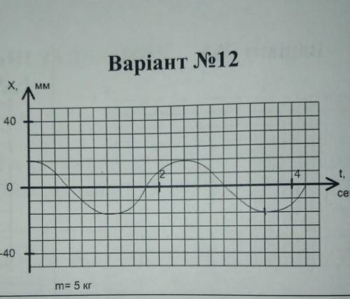 вантаж масою 5 кг пружинного маятника здійснює гармонічні коливання, графік яких представлений на ри