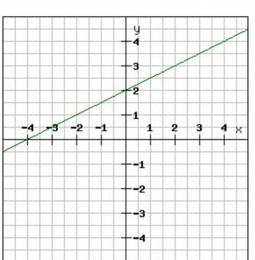 Впиши пропущенные слова. Используй график.   Дан график   функции.y=kx+b. Графиком функции является 