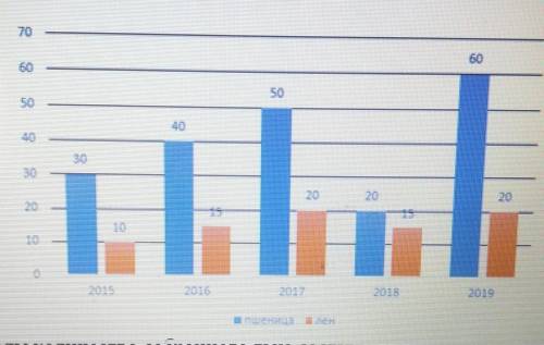 На диаграмме показаны данные о сборе пшеницы и ячменя агрофирме с 2015 по 2019 годА. в какие годы ко