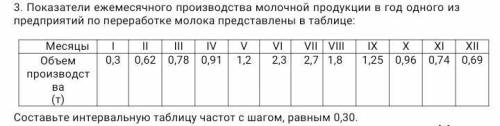 Показатели ежемесячного производства молочной продукции в год одного из предприятий по переработке м