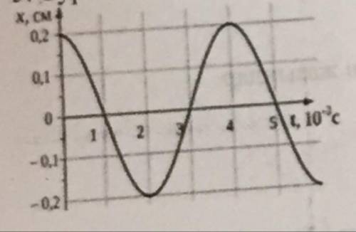 Найдите амплитуду,частоту и период,напишите уравнение x=