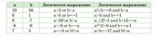 Задание №1*. Вычислите значения логических выражений в предлагаемой таблице (true, false).