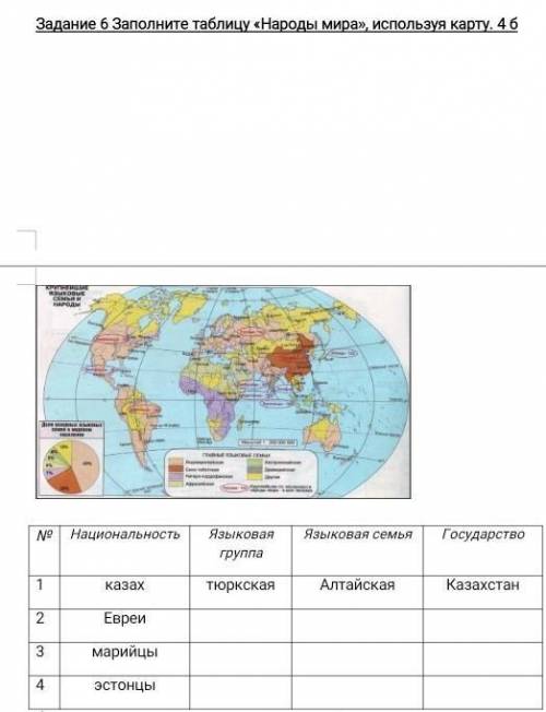 Задание 6 Заполните таблицу «Народы мира», используя карту. 4 б №НациональностьЯзыковая группаЯзыков