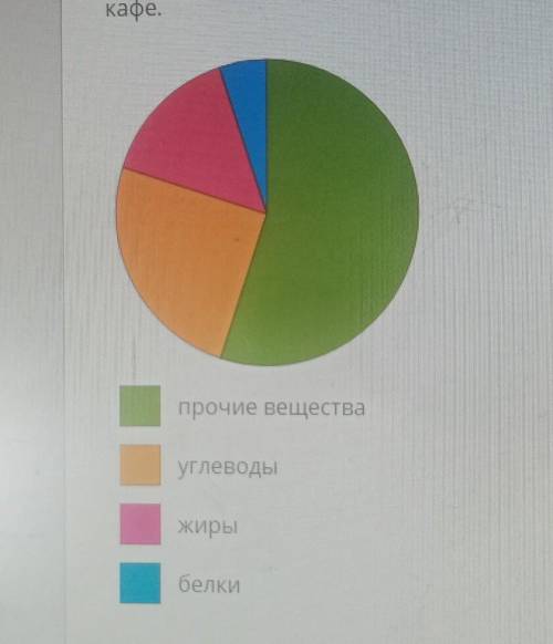 Рассмотри диаграмму, на которой показано содержание белков, жиров и углеводов в новом блюде детского