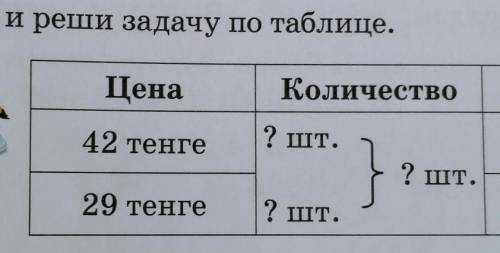 8. а) Составь и реши задачу по таблице. ЦенаКоличествоСтоимость42 тенге2 шт.84 тенге2 шт.29 тенгешт.