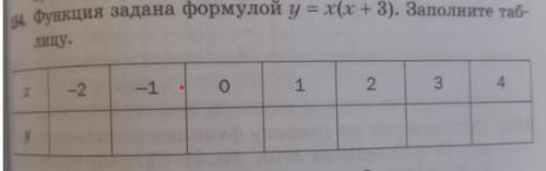 Функция задана формулой y=x(x+3).Запишите таблицу