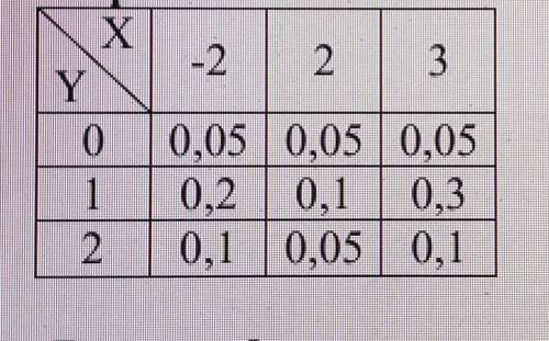 Распределение дискретной двумерной случайной величины (X, Y) задано с таблицы. Найти: 1. частные рас