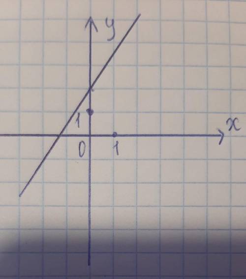 На рисунке изображён график линейной функции. Найдите формулу, которая задаёт эту линейную функцию ​
