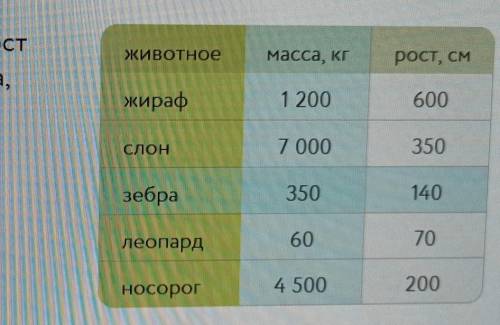 Uchi.ru « Назадответы на вопрос по таблицеживотноемасса, кгрост, смжираф1 200600Женя переписала в та