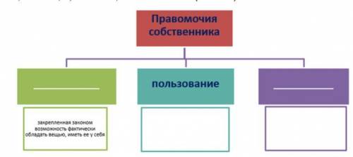 А) Заполните пропуски в схеме «Правомочия собственника» ( ). Б) Приведите примеры личных неимуществ