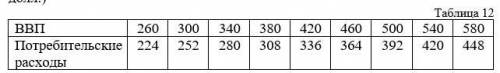 Функция потребление имеет вид: C = 150 + 0,8Yd (располагаемого дохода). Используя данные таблицы 12,