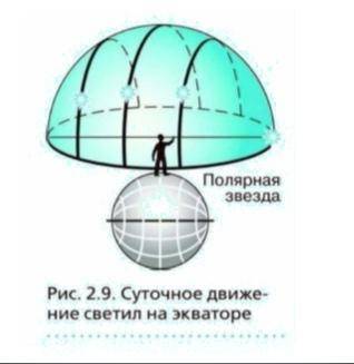 2.Суточное движение светил на полюсе Земли: название схемы, схема-рис. 2.6, краткая характеристика.