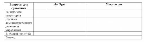 Заполните таблицу «Государства на территории Казахстана в XIII-XV вв.»Опишите территорию, внешнюю по