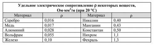 Для изготовления спиралей нагревательных элементов чаще всего используют нихром и фехраль. В нагрева