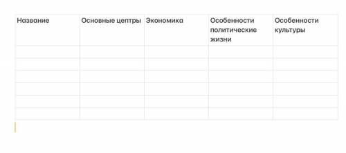 История 6 класс Заполните таблица основные региональные центры Руси.