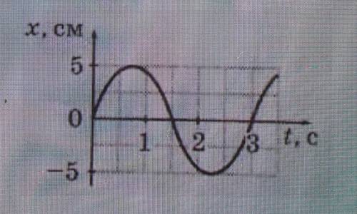 Дан график изменения координаты колеблющегося телаот времени ВНИЗУ.А) Определите по графикуамплитуду