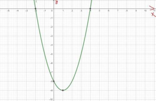 3. Дана функция: y=-x2+2x+8 а) найдите точки пересечения графика с осью ОУ, б) найдите точки пересеч