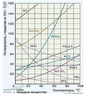 При 38ºС растворимость соли Х равна 60г на 100 г воды. Какова формула соли и как изменится её раство