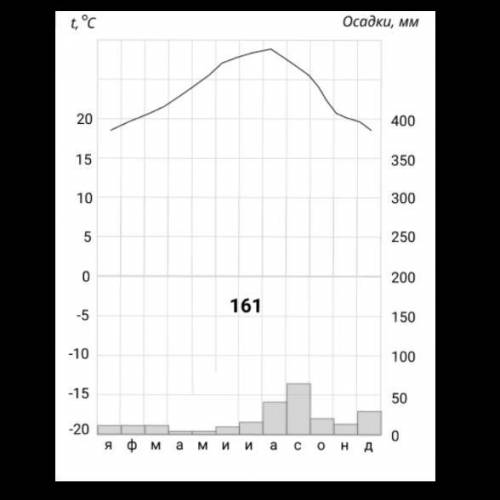 Для какого климатического пояса характерна данная климатограмма? 1) Тропический 2) Умеренный 3) Субт