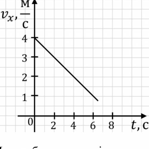 На графіку зображено залежність . За графіком знайдіть проекцію прискорення тіла. Запишіть рівняння