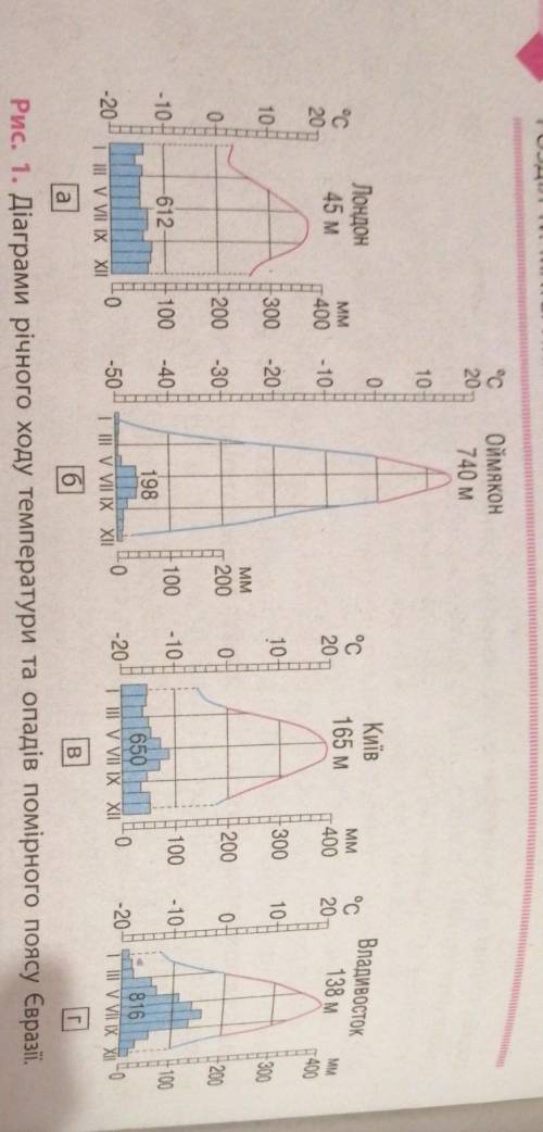 Зробить таблицу на 4 колонки. 1) климатични диаграма2)тип климату.3)характерни риси, t°C, опади. 4)т