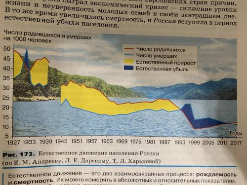 На основе анализа графика сделайте письменное описание динамики естественного движения России по сле