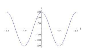 4. Найти частоту, период, амплитуду, угловую скорость и записать y(t):