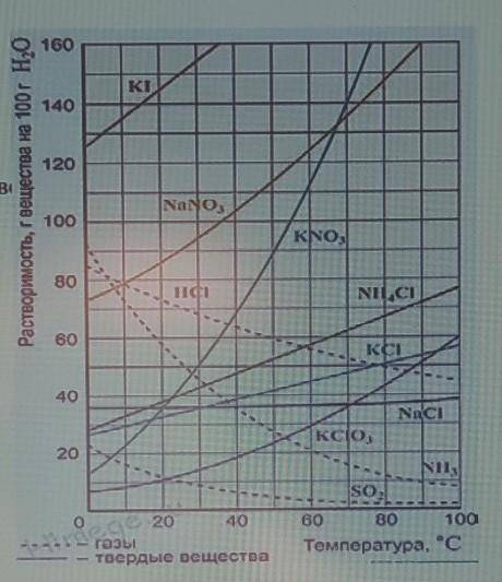 13. Чему равна растворимость хлорида натрия при температуре 50° Определите какой получится раствопри
