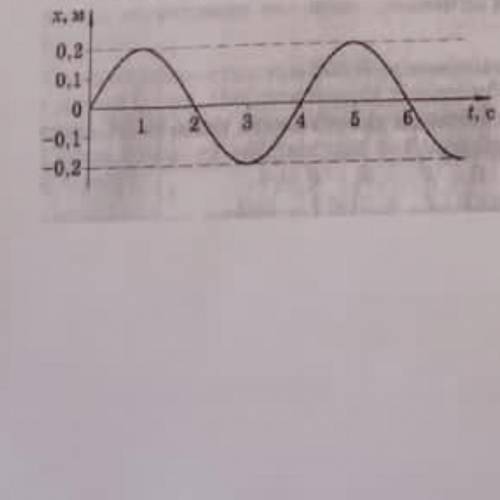 1) найдите амплитуду 2) период 3) циклическую частоту 4) напишите уравнение x(t) используя график