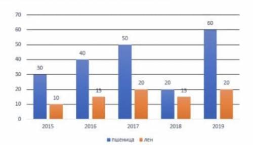 На диаграмме показаны данные о сборе пшеницы и льна в агрофирме с 2015 по 2019 год. а) в какие годы